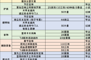 dnf女鬼第五职业养成路线图