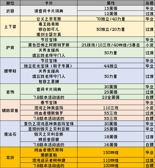 dnf女鬼第五职业养成路线图