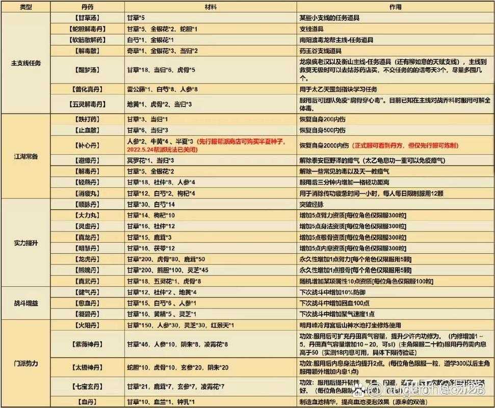 江湖悠悠历练丹怎么做