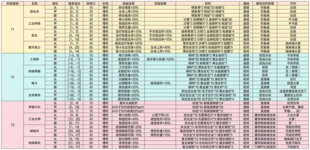 根据您提供的装备配置和游戏数据来源，以下为专业分析及建议：