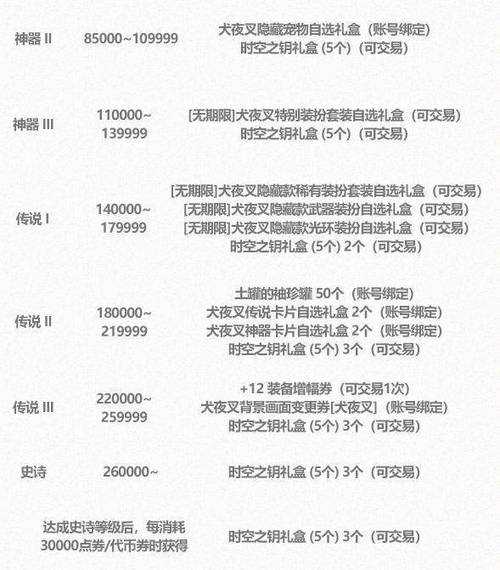 2025 DNF点券使用策略与保值指南