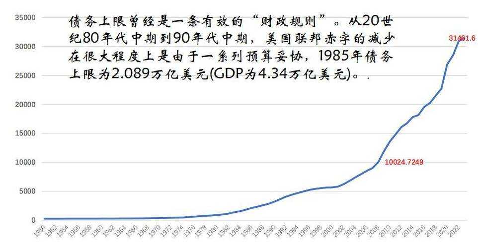 1.美国国债规模持续攀升