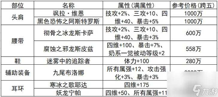 2025 DNF升级胚子全攻略